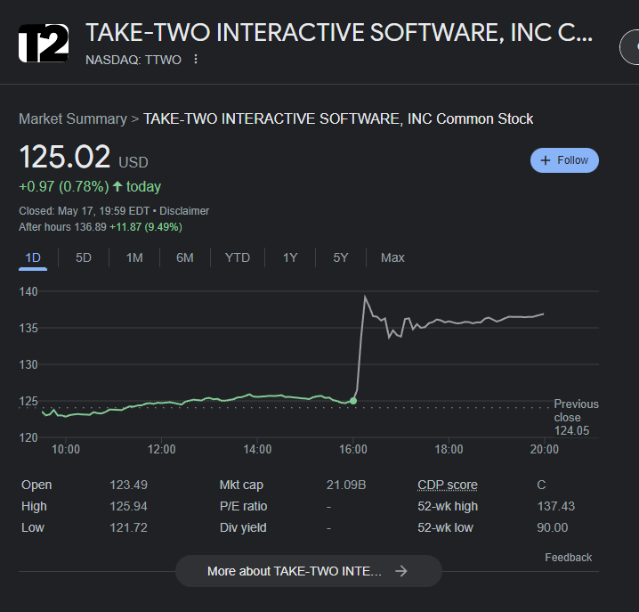 An image of a graph of Take-Two Interactive's stock price, surging from 125 dollars per share to nearly 140 dollars per share, in the market after hours, drawn with a gray line.