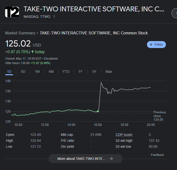 The Ups and Downs of Take-Two Interactive's Stock Price